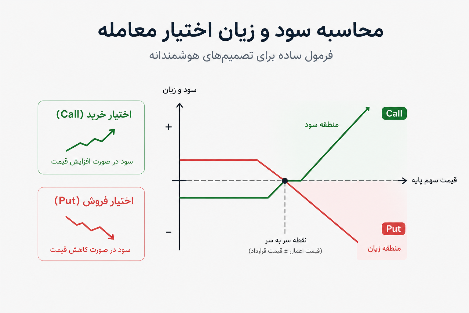 محاسبه سود و زیان اختیار معامله؛ آموزش کامل با مثال واقعی
