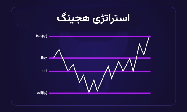  استراتژی هجینگ: استراتژی طلایی مدیریت ریسک در معاملات