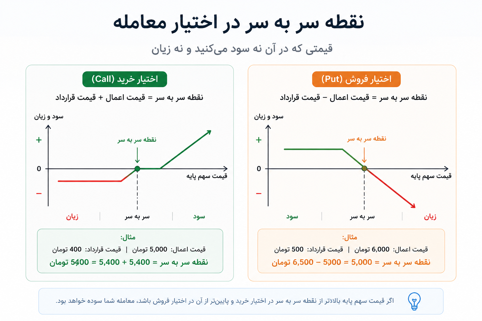 نقطه سر به سر در اختیار معامله چیست و چگونه محاسبه می‌شود؟