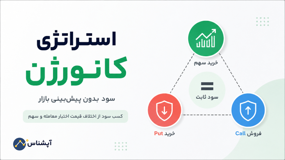 استراتژی کانورژن چیست و چگونه از اختلاف قیمت اختیار معامله و سهم سود بدون پیش‌بینی بازار کسب کنیم؟
